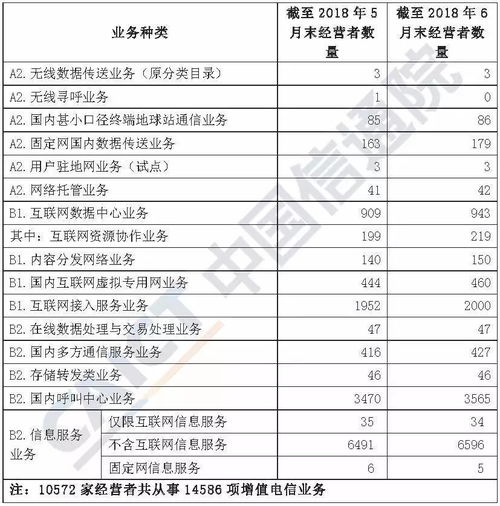 2018年6月國內(nèi)增值電信業(yè)務(wù)許可情況 聚焦移動網(wǎng)信息服務(wù)業(yè)務(wù)發(fā)展