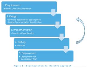 軟件開發生命周期的核心階段 軟件開發